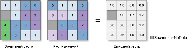 Иллюстрация Зональная статистика – среднее Иллюстрация Зональная статистика – среднее