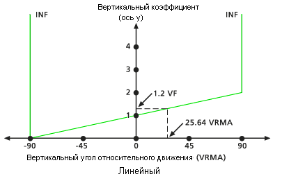 Отношение между VF и VRMA для типа графика Линейный Отношение между VF и VRMA для типа графика Линейный
