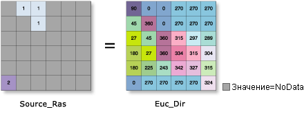 Иллюстрация инструмента Евклидово направление Иллюстрация инструмента Евклидово направление
