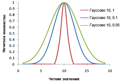Функция нечеткого множества Гаусса, измененная значениями параметра Функция нечеткого множества Гаусса, измененная значениями параметра