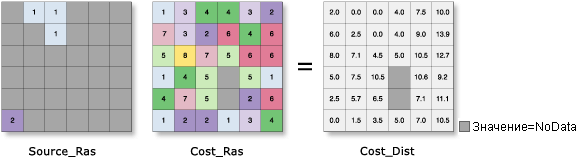 Иллюстрация инструмента Стоимостное расстояние Иллюстрация инструмента Стоимостное расстояние