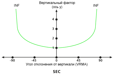 Диаграмма вертикального фактора VfCosSec Диаграмма вертикального фактора VfCosSec