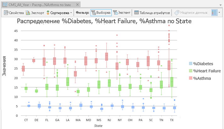 Ящичковая диаграмма, показывающая сравнение распределения и вариабельности хронических состояний здоровья по штатам Ящичковая диаграмма, показывающая сравнение распределения и вариабельности хронических состояний здоровья по штатам