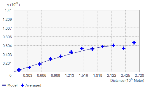 Вариограмма Вариограмма