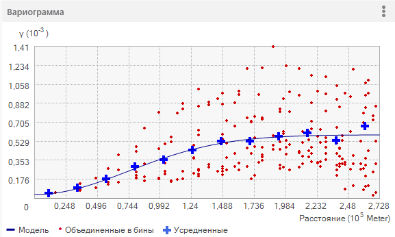 Гауссова модель Гауссова модель