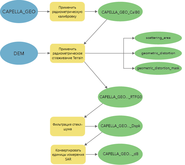Рабочий процесс обработки готовых к анализу данных изображений с Capella GEO Рабочий процесс обработки готовых к анализу данных изображений с Capella GEO