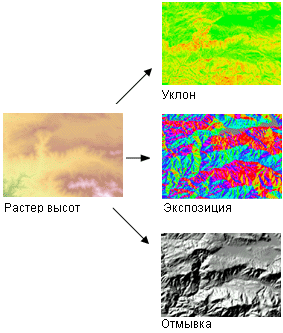 Примеры построения производных выходных данных из растра высот. Примеры построения производных выходных данных из растра высот.