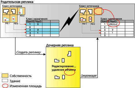 Процесс создания и синхронизации реплики при включении связанных записей из простого класса отношений без атрибутов в реплику Процесс создания и синхронизации реплики при включении связанных записей из простого класса отношений без атрибутов в реплику