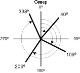 Северный азимут Северный азимут