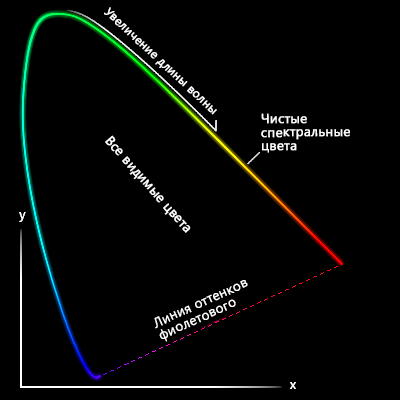 Уплощенный вид диаграммы цветности Уплощенный вид диаграммы цветности