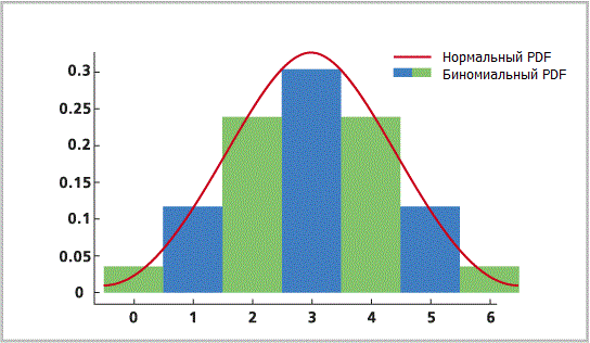 Биномиальное распределение Биномиальное распределение