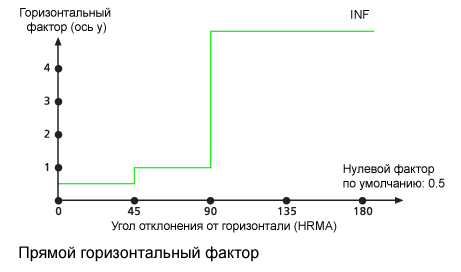 График прямого горизонтального фактора, используемого по умолчанию График прямого горизонтального фактора, используемого по умолчанию