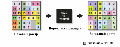 Переклассификация по интервалу с помощью инструмента Интервальная перекодировка Переклассификация по интервалу с помощью инструмента Интервальная перекодировка