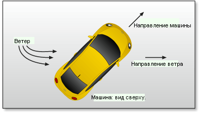 Направление ветра влияет на расход энергии в зависимости от угла (боковой ветер) Направление ветра влияет на расход энергии в зависимости от угла (боковой ветер)