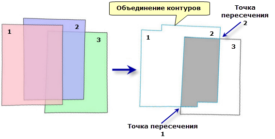 Схема порядка отображения мозаики и области пересечения