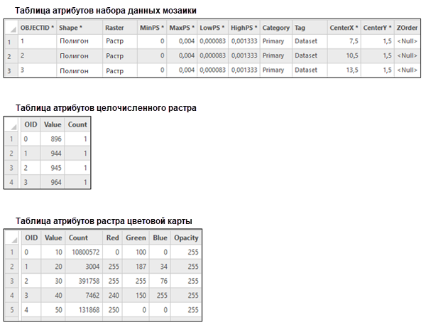 Примеры атрибутивных таблиц растров для наборов данных мозаики
