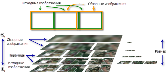 Пирамидные слои и обзорные изображения, созданные для набора данных мозаики