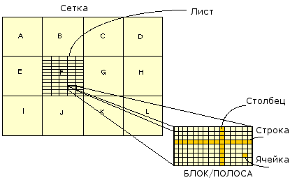 Блоковая структура листов грида