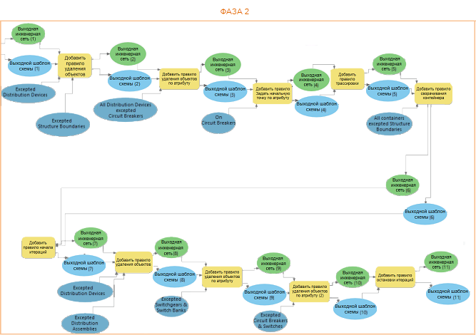 Этап 2, пример модели геообработки определений правил и компоновок шаблона схемы