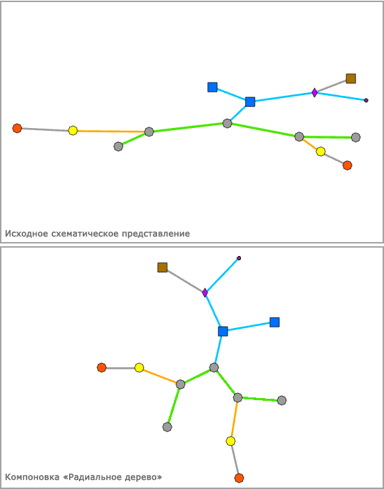 Пример схемы до и после применения компоновки Радиальное дерево