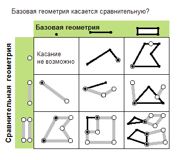 Возможные отношения касания (touches)