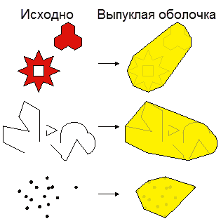 Оператор ConvexHull