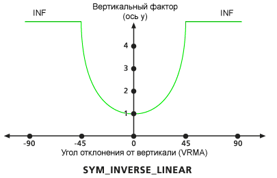 Граф вертикального фактора VfSymInverseLinear