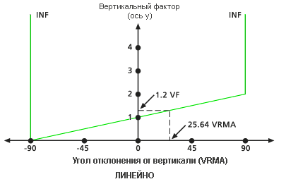 Изображение вертикального фактора VfLinear