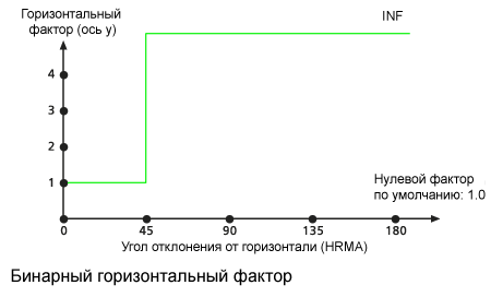 Диаграмма горизонтального фактора HfBinary