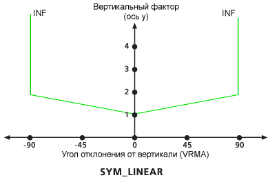 Граф вертикального фактора VfSymLinear