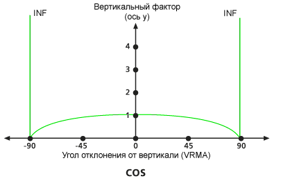 Диаграмма вертикального фактора VfCos