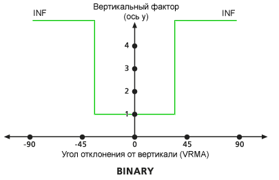 Диаграмма вертикального фактора VfBinary