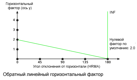 Диаграмма горизонтального фактора HfInverseLinear