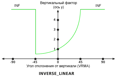 Изображение вертикального фактора VfinverseLinear