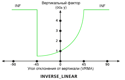 Диаграмма вертикального фактора VfinverseLinear