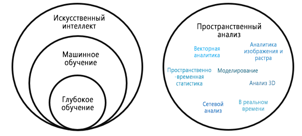 Искусственный интеллект, машинное обучение и глубокое обучение