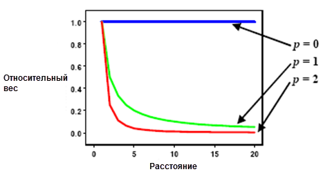 Веса IDW