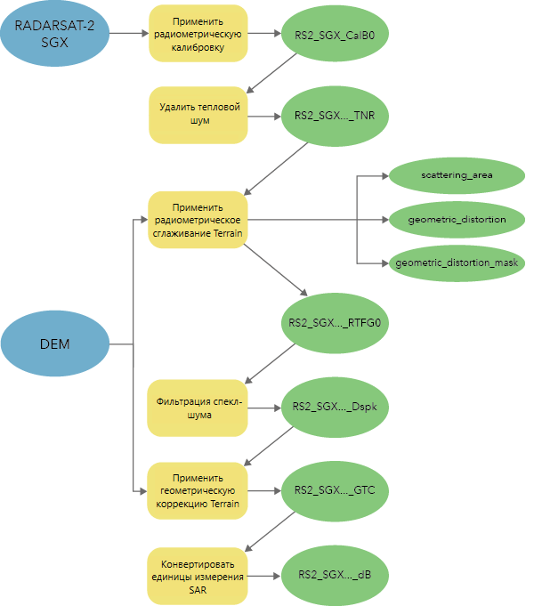 Рабочий процесс с данными наземной дальности RADARSAT-2