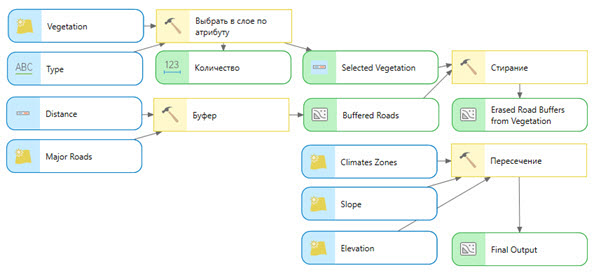 Модель ModelBuilder, которая запускает несколько инструментов геообработки