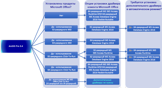 Руководство по выбору драйвера Microsoft для доступа к файлам Excel из ArcGIS Pro