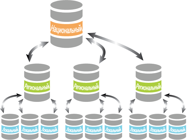 Иерархическая структура как возможный сценарий работы с распределенными данными