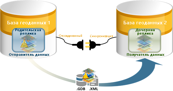 Изменения данных экспортируются из родительской реплики (отправителя данных) на шаге 2 рабочего процесса автономной синхронизации.