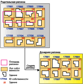 Создать реплику со связанными объектами, используя земельные участки и здания