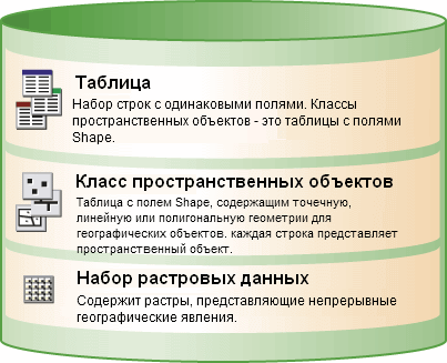 Существует три основных типа величин с которыми работает компьютер