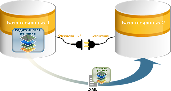 Инструмент геообработки Создать реплику выполнит репликацию данных в XML-файл.