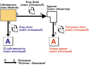 Связанные объекты с репликацией