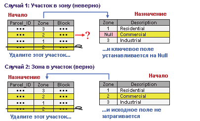 Пример 1: ошибка из участка в зону. В Примере 2 указан правильный порядок: из зоны в участок