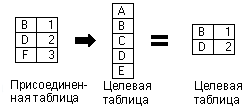 Пример хранения только сопоставленных при соединении записей