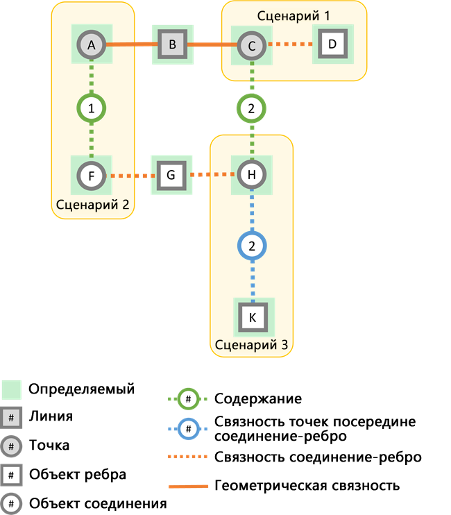 Сценарии возможного размещения для объектов-ребер через соединения содержания и связности