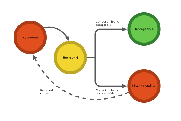 Обзор стандартного рабочего процесса управления результатом объектов и метаданных